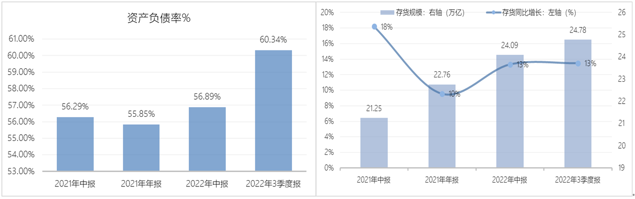 图22：样本城投企业2021年中报至2022年3季度报长期负债占比以及短期偿债能力指标