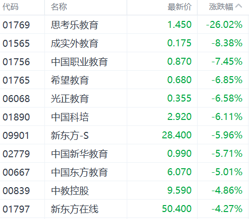 注:教育股表现