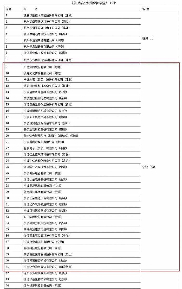 imtoken官网下载2.9|全省第一！宁波新增36个省级商业秘密保护示范基地