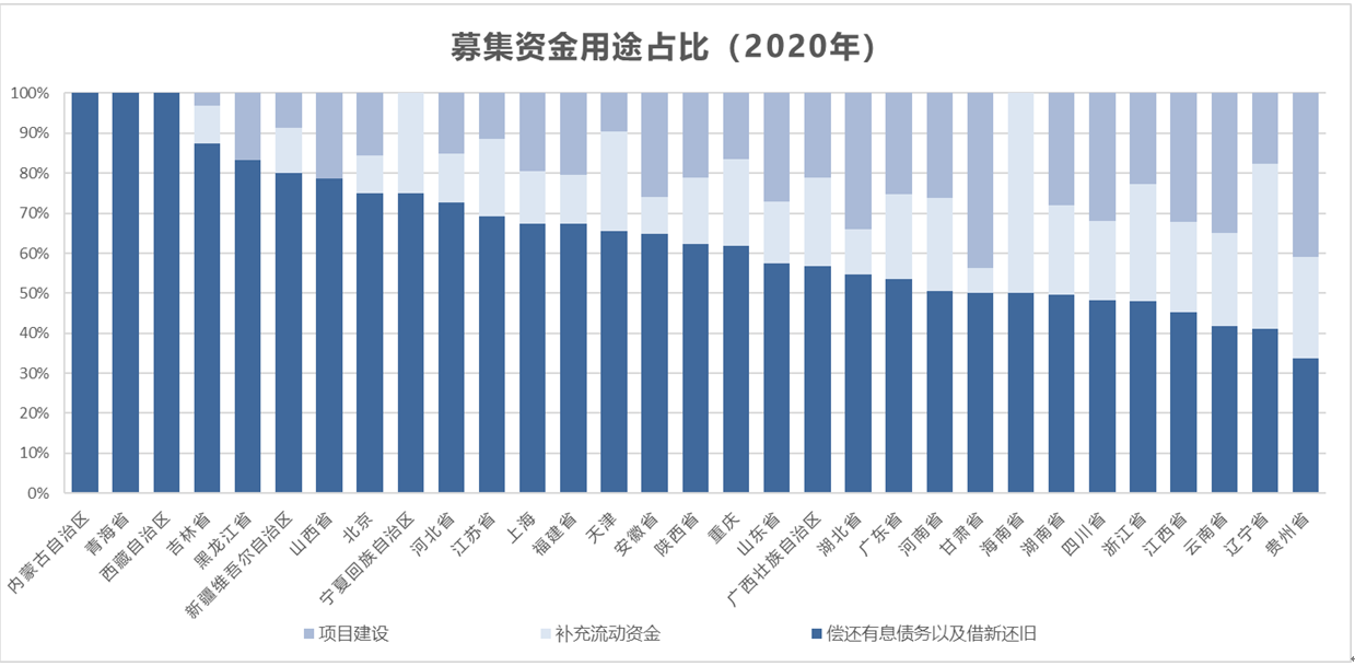 图7：2021年分省份城投债募集资金用途占比情况%