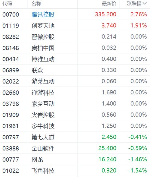 注:游戏股表现