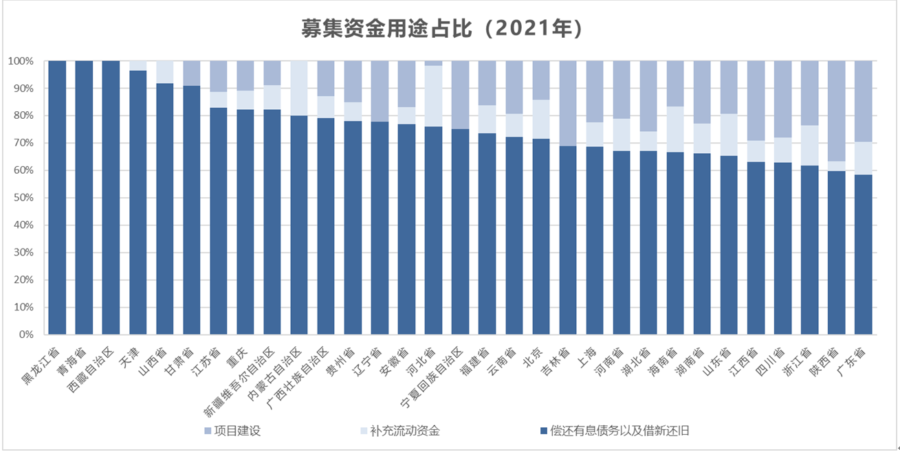 图8：2022年迄今分省份城投债募集资金用途占比情况%