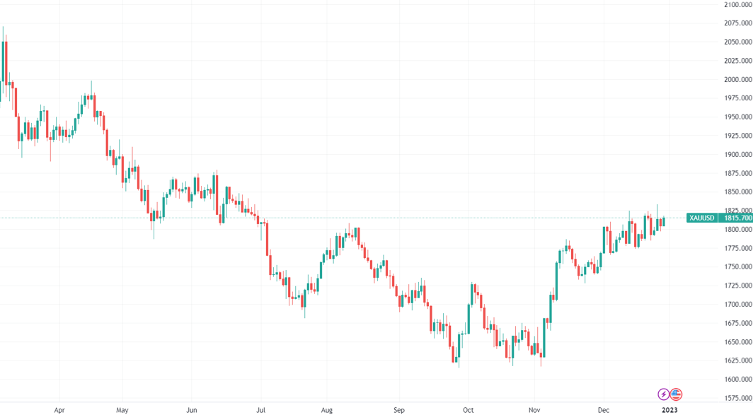 （XAUUSD日线图，来源：TradingView）