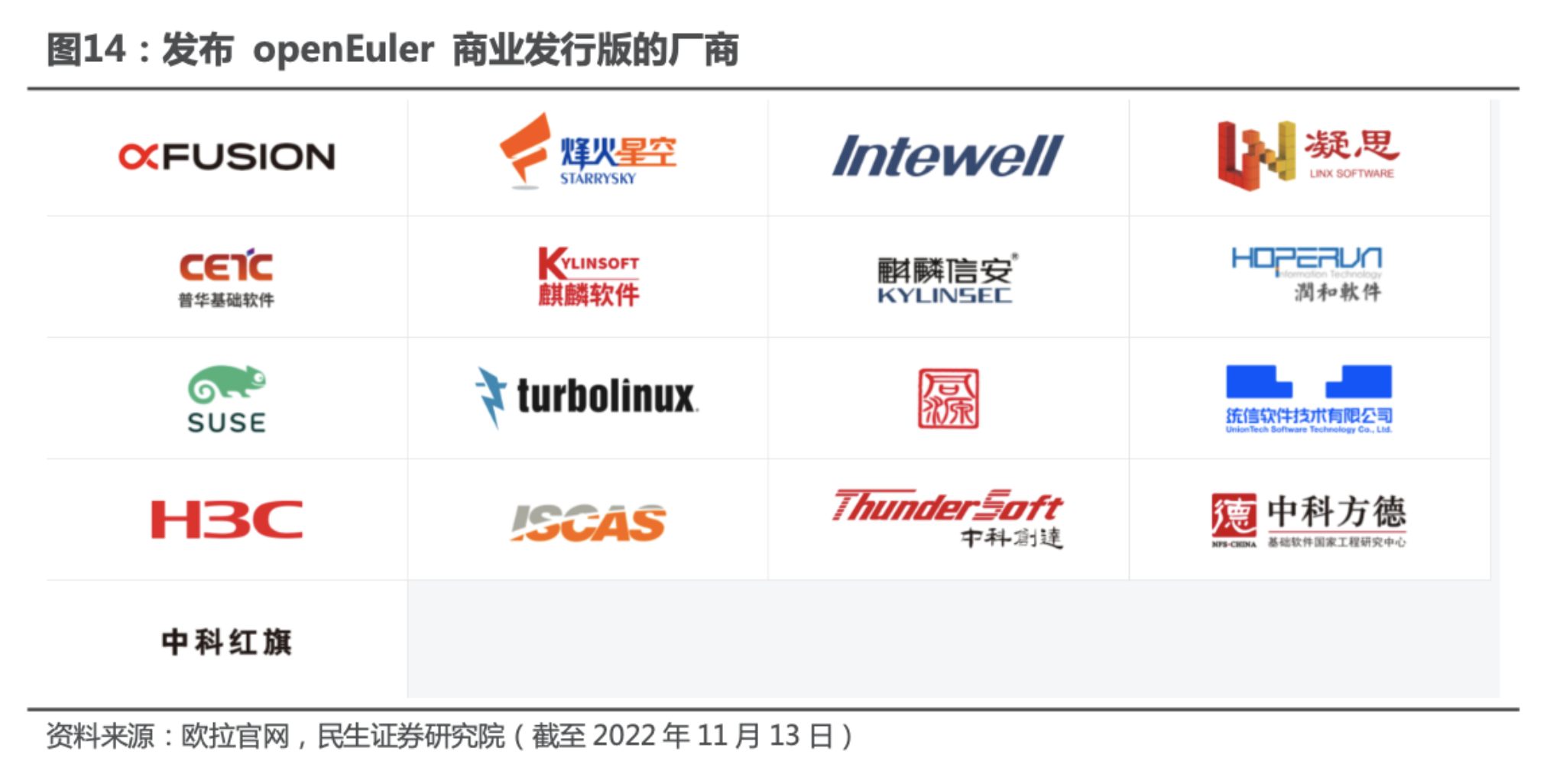 国内基础软件跨越生态拐点!华为欧拉商业累计装机300万套,A股小伙伴有这些3 国内基础软件跨越生态拐点!华为欧拉商业累计装机300万套,A股小伙伴有这些