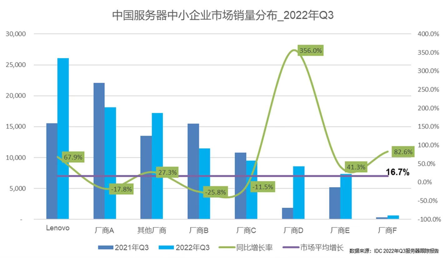 领先优势再扩大!联想服务器在中小企业市场销量遥遥领先 领先优势再扩大!联想服务器在中小企业市场销量遥遥领先