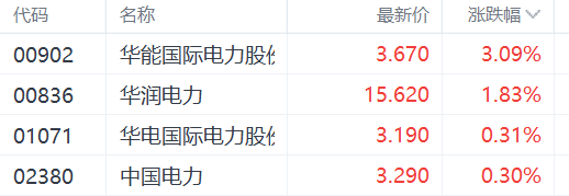 注:电力股表现