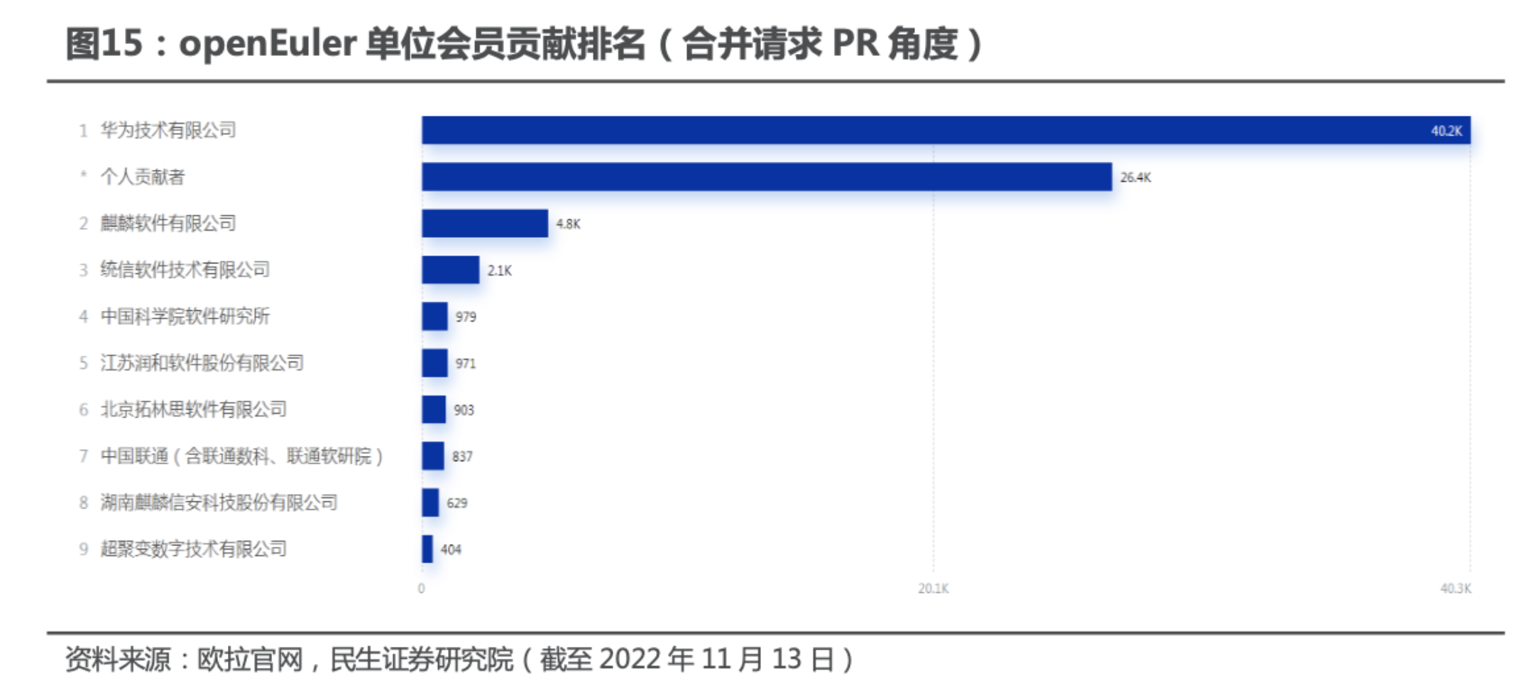 国内基础软件跨越生态拐点!华为欧拉商业累计装机300万套,A股小伙伴有这些4 国内基础软件跨越生态拐点!华为欧拉商业累计装机300万套,A股小伙伴有这些