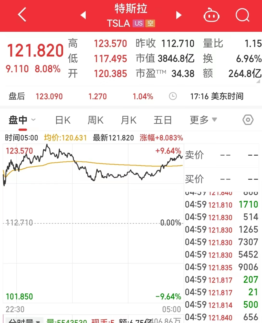 特斯拉(TSLA)收报121.82美元,市值3846.8亿美元