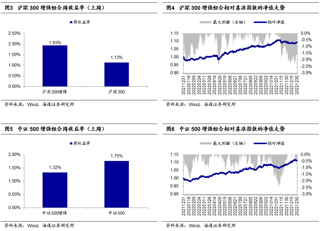 【海通金工】2022：小盘价值46.2%，平衡组合14.6%，PB-盈利10.8%