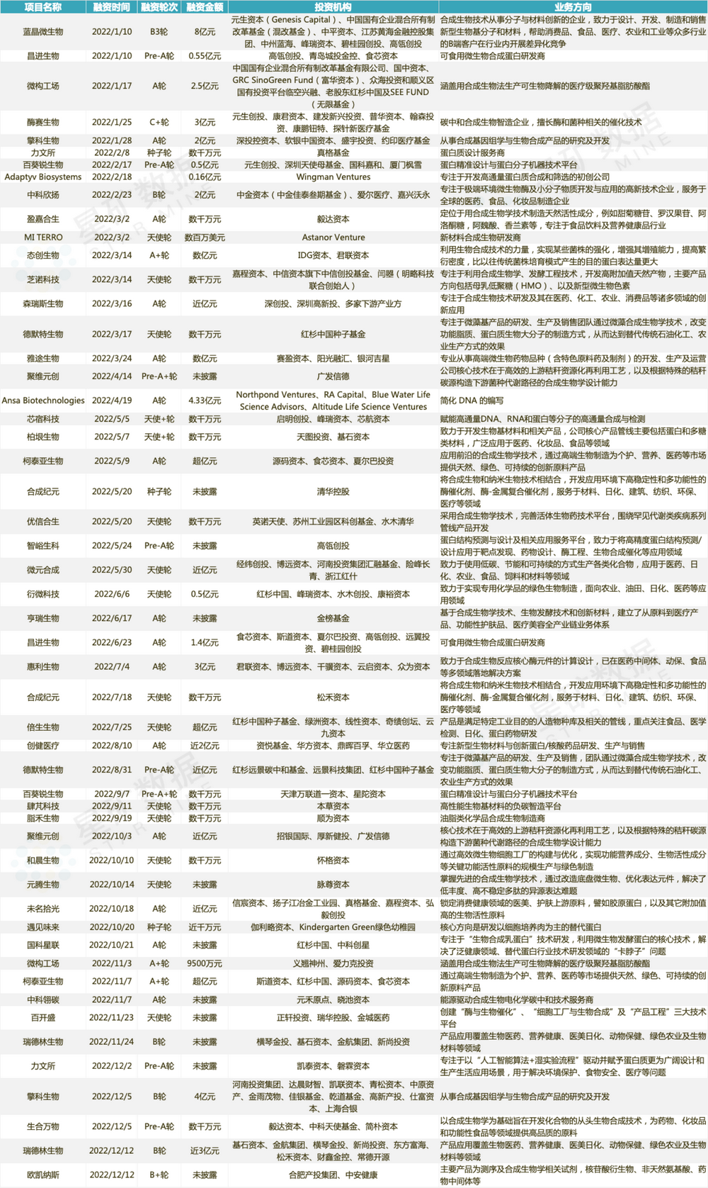 图|2022年国内合成生物领域融资情况,来源:星矿数据