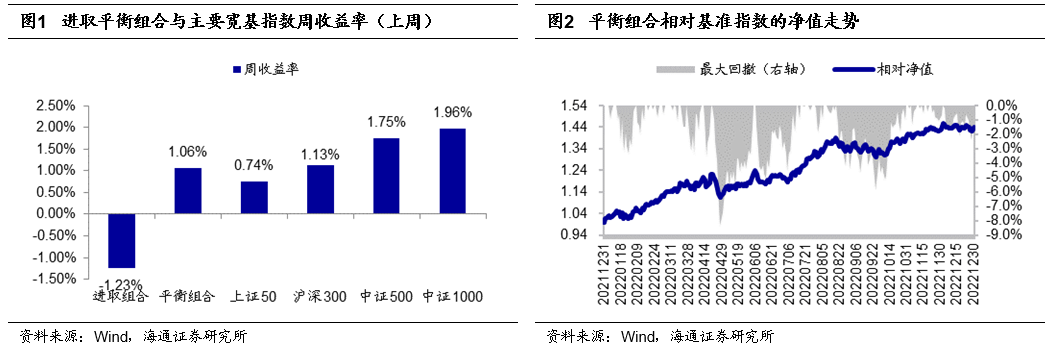 【海通金工】2022：小盘价值46.2%，平衡组合14.6%，PB-盈利10.8%