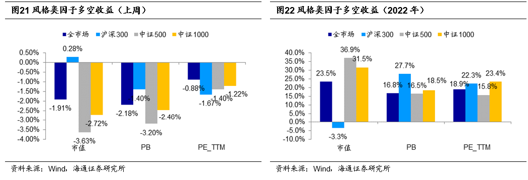【海通金工】2022：小盘价值46.2%，平衡组合14.6%，PB-盈利10.8%