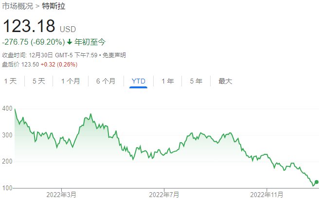 特斯拉今年累跌近70%（图片来源：雅虎财经）