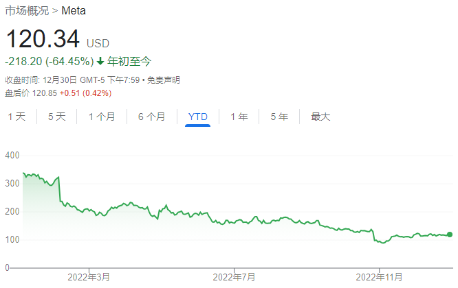 Meta今年累跌64.45%（图片来源：雅虎财经）