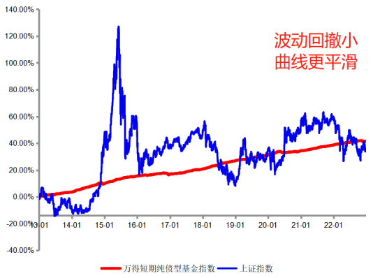 数据来源:Wind,统计区间:2013.1.1-2022.12.31