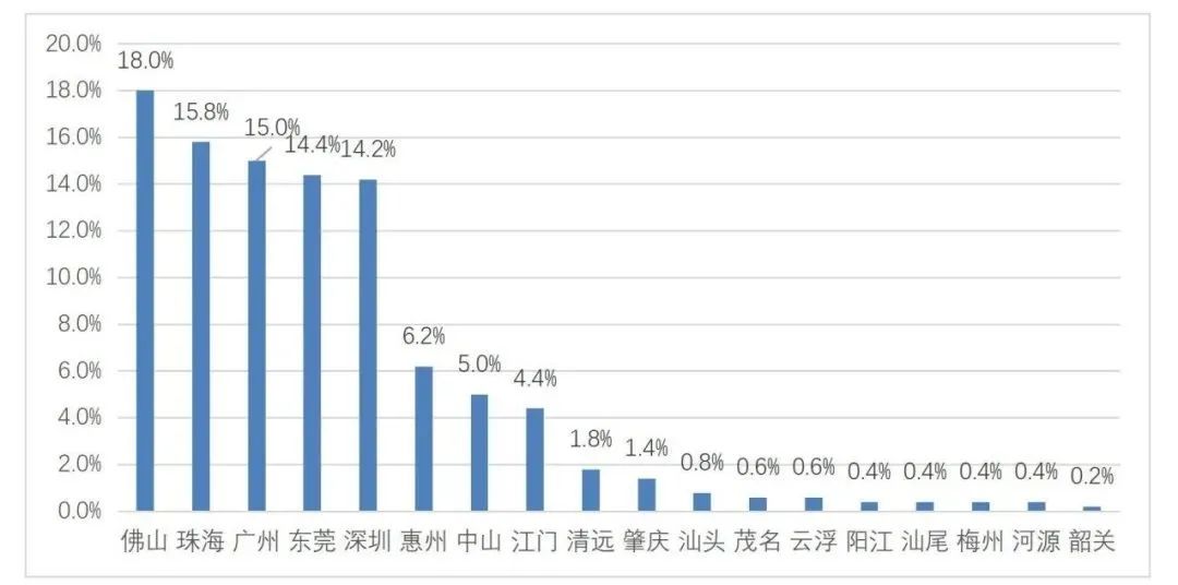 △各市入选广东制造业500强企业数量的比重