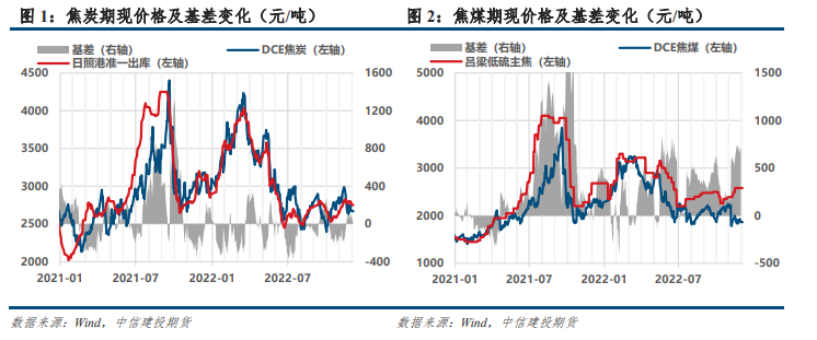 关联品种焦炭焦煤所属公司：中信建投