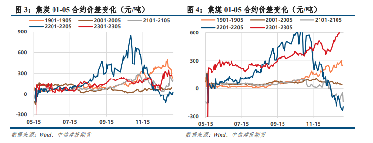 关联品种焦炭焦煤所属公司：中信建投
