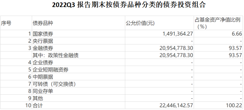 数据来源:基金定期报告,截至日期:2022.9.30