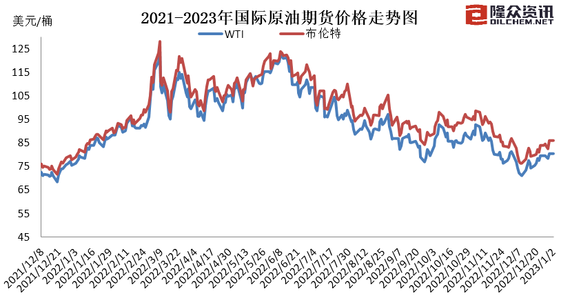 国际油价震荡上行 图片来源:隆众资讯