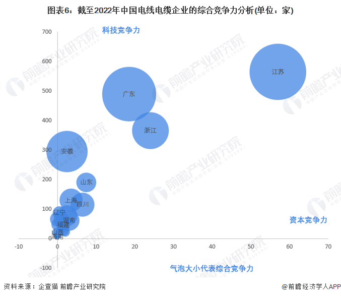 注:上述企业为存续和在业的企业;2)上述赋值为前瞻产业研究院主观分析,仅供参考。