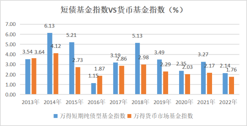 数据来源:Wind,统计区间:2013-2022年