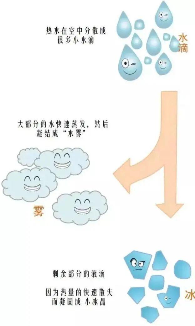水知识|美哭了的“泼水成冰”,是啥原理?7 水知识|美哭了的“泼水成冰”,是啥原理?