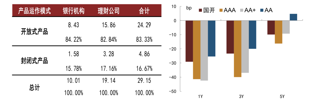 资料来源:银行业理财登记托管中心,Wind,中金公司研究部;注:左图单位为亿元