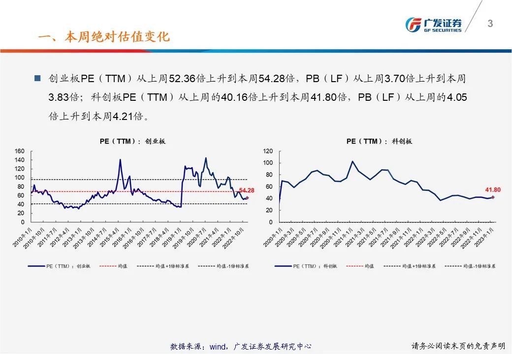 【广发策略】一张图看懂本周A股估值变化-广发TTM估值比较周报
