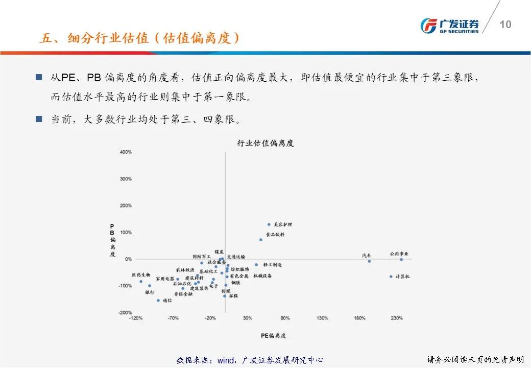 【广发策略】一张图看懂本周A股估值变化-广发TTM估值比较周报