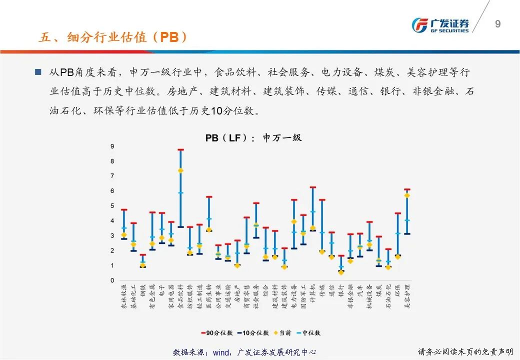 【广发策略】一张图看懂本周A股估值变化-广发TTM估值比较周报