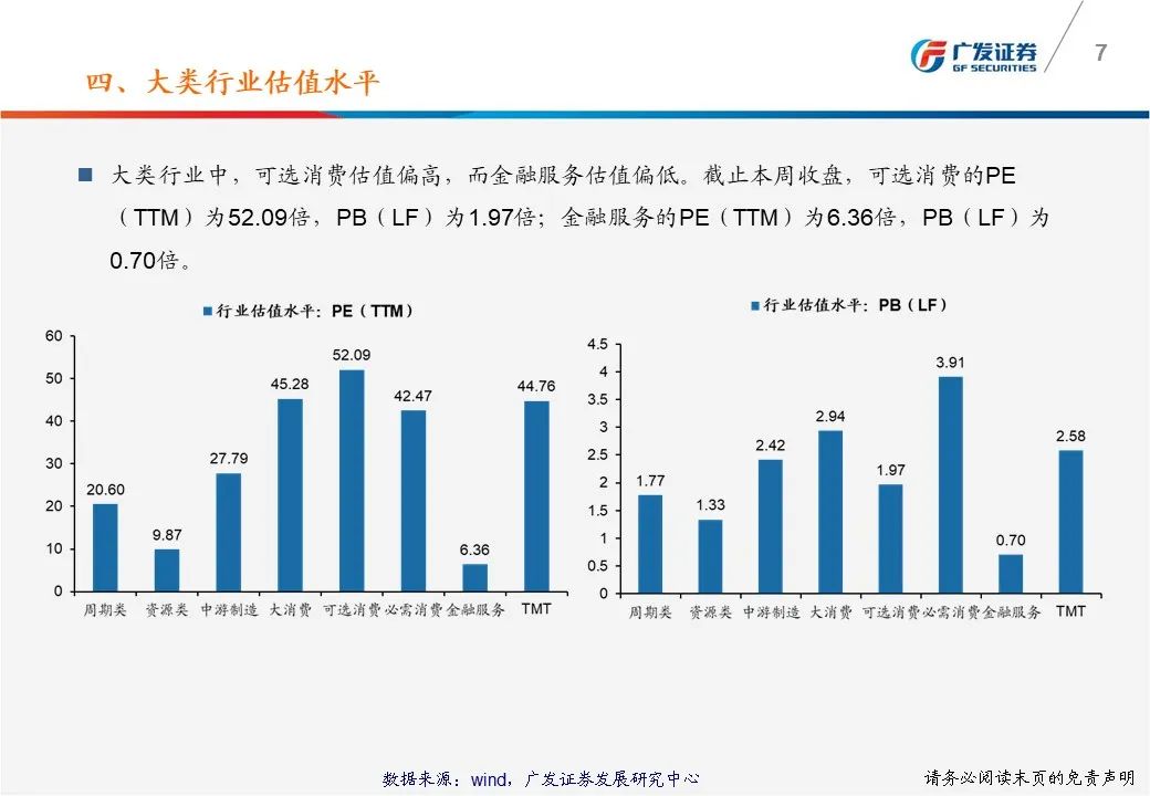 【广发策略】一张图看懂本周A股估值变化-广发TTM估值比较周报
