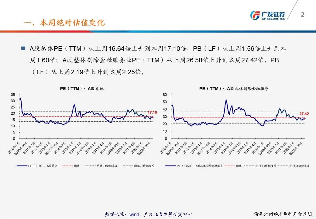 【广发策略】一张图看懂本周A股估值变化-广发TTM估值比较周报