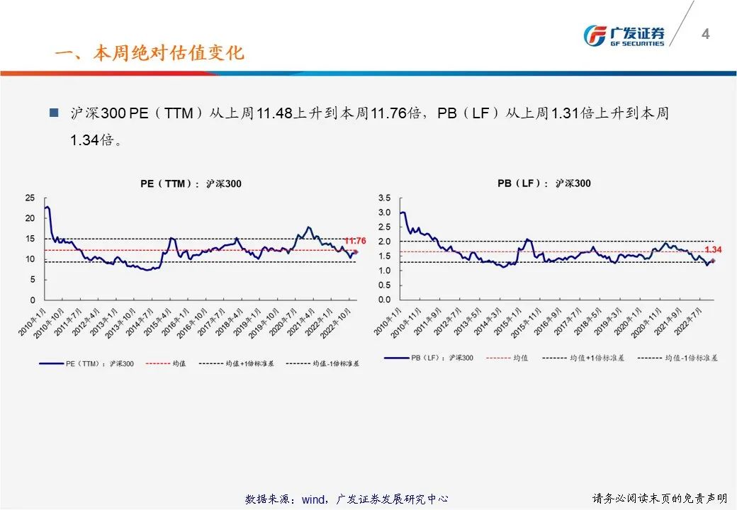 【广发策略】一张图看懂本周A股估值变化-广发TTM估值比较周报