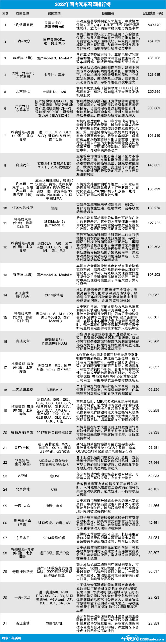2022年国内汽车召回排行及热点回顾