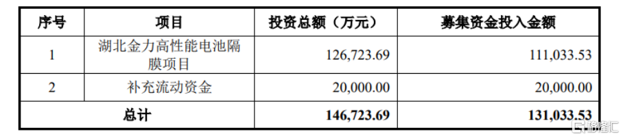 募资使用情况,图片来源:招股书