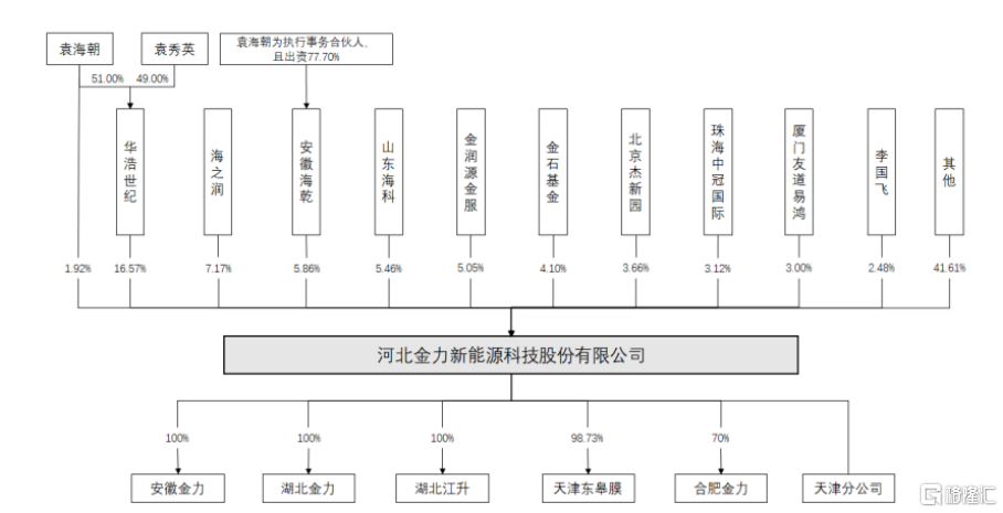 股权结构图,图片来源:招股书