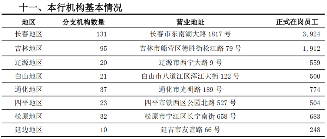 图片来源:吉林银行2022年半年报
