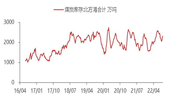 资料来源:WIND,东海期货研究所整理