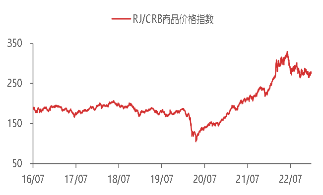 资料来源:WIND,东海期货研究所整理