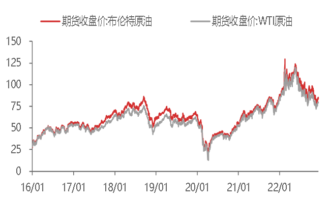 资料来源:WIND,东海期货研究所整理