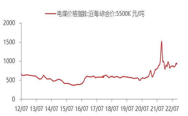 资料来源:WIND,东海期货研究所整理