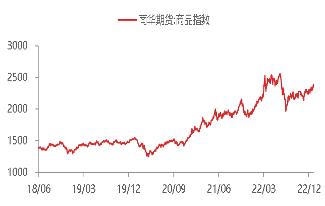 资料来源:WIND,东海期货研究所整理