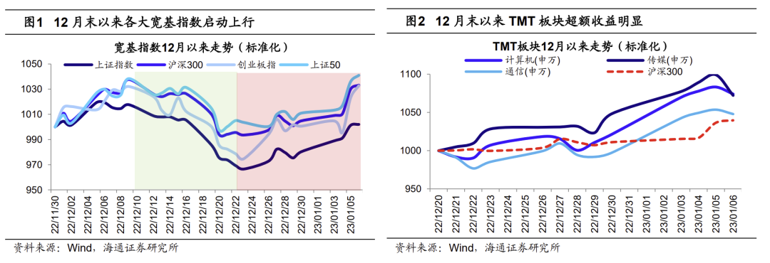 【海通策略】开门红点燃春季行情