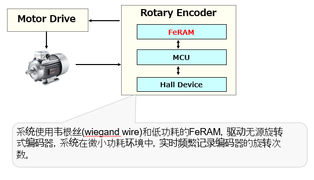 图2 FeRAM应用之旋转编码器