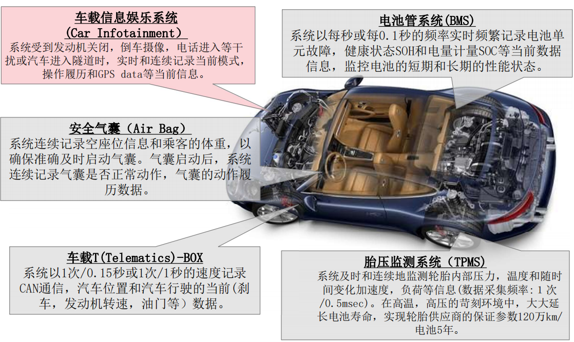 图5 FeRAM在汽车电子系统上的应用