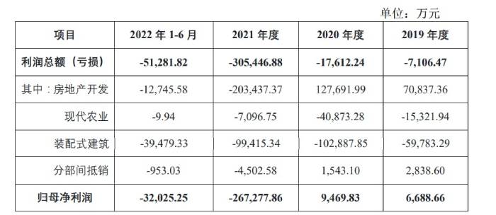 2019年至2022上半年美好置业经营业绩情况。