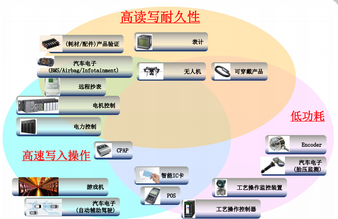 图6 FeRAM具有非常广泛的应用场景
