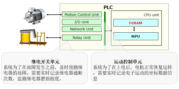 图3 FeRAM应用之PLC