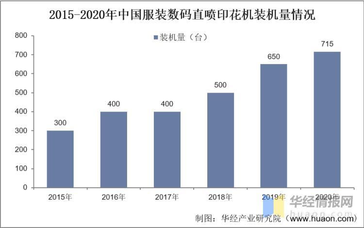 数据来源:中国印染协会,IDC,华经产业研究院整理